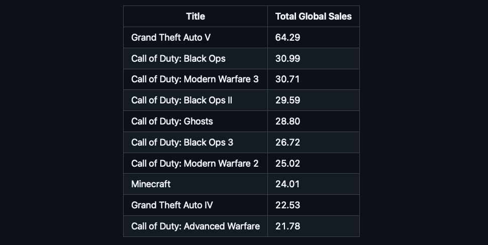Top Performing Titles Screenshot